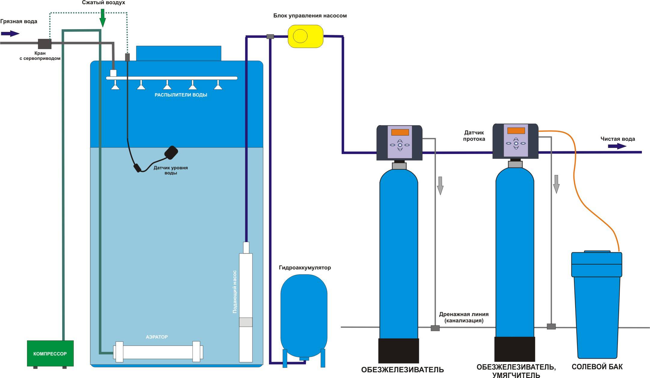 Водоочистка для частного дома схема подключения