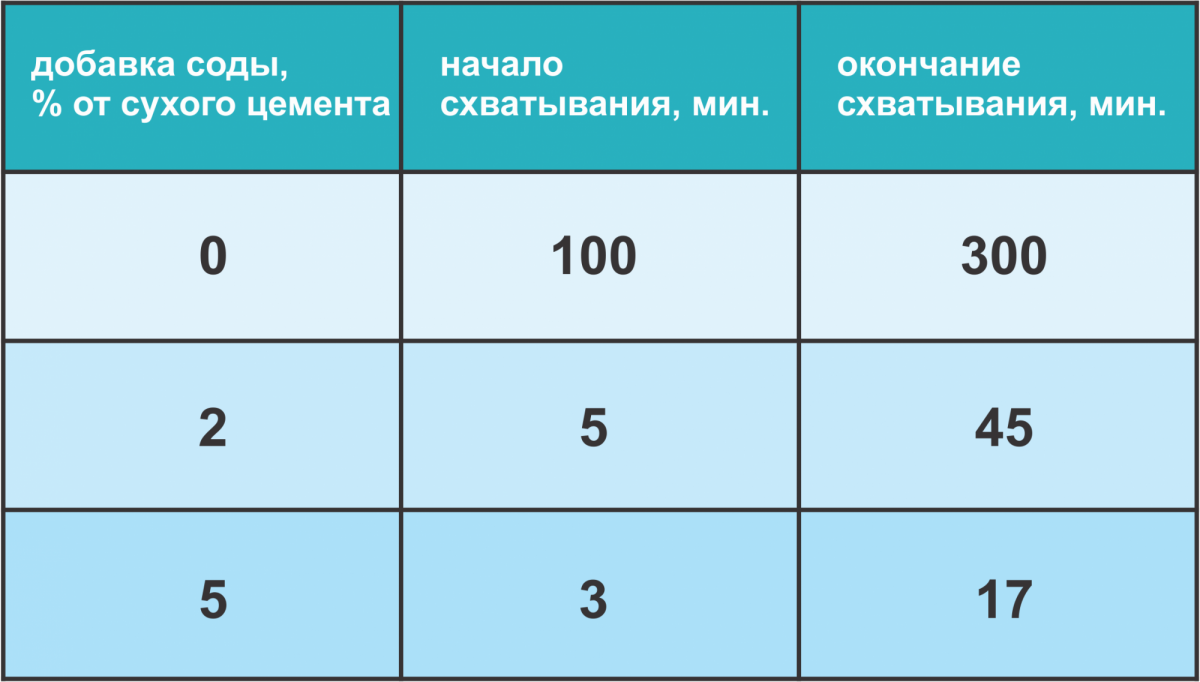 Справочник строителя | добавки регулирующие схватывание и твердение