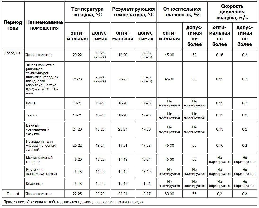 Какая температура дома зимой у жителей различных стран в доме? список норм разных народов