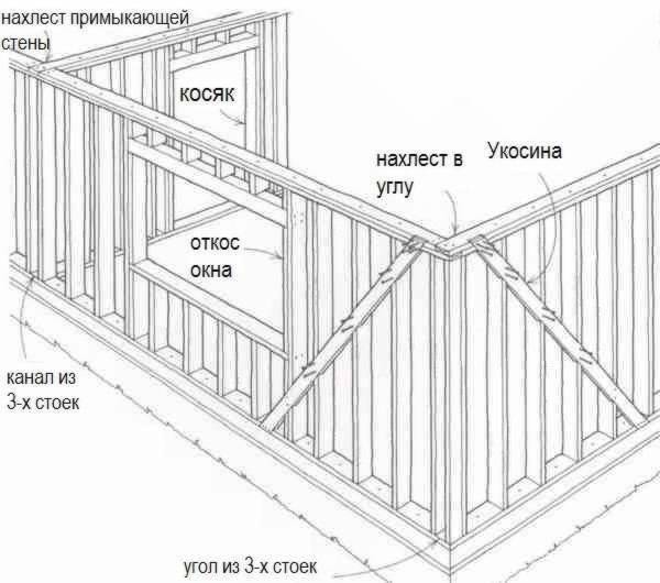 Верхняя и нижняя обвязка каркасного дома: схемы