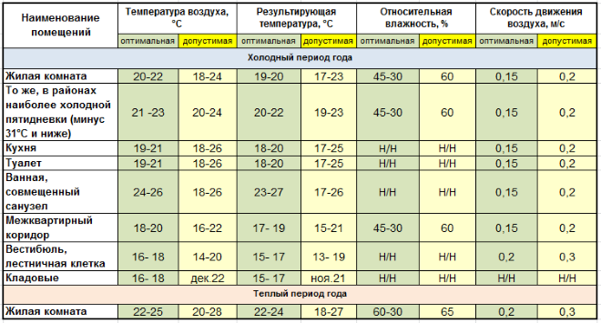 Какая оптимальная температура должна быть в квартире - нормы и реалии
