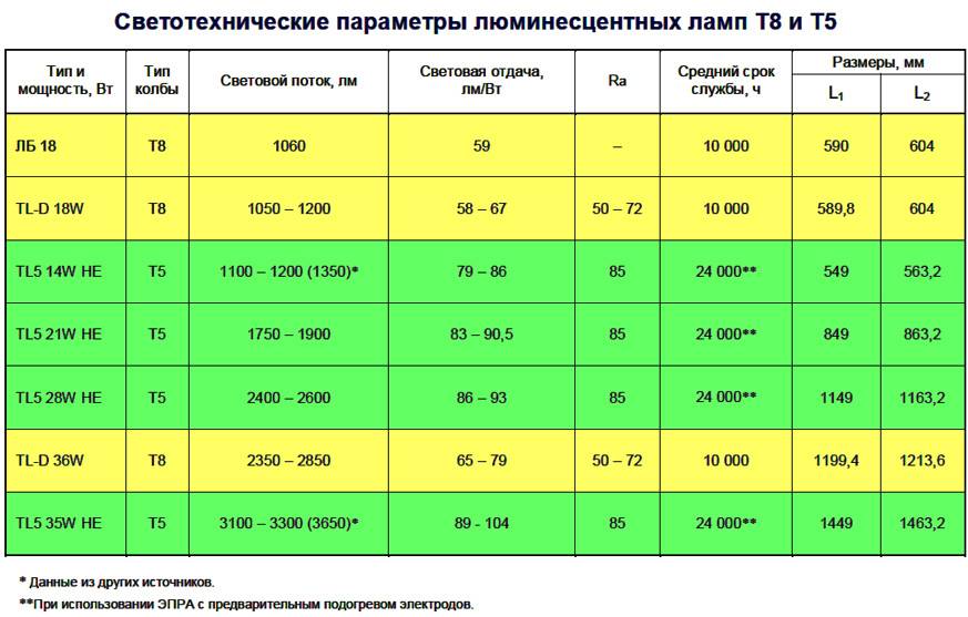 Светодиодная лампа т8 – размеры, подключение, разновидности