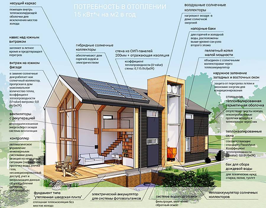 Экологический дом проект