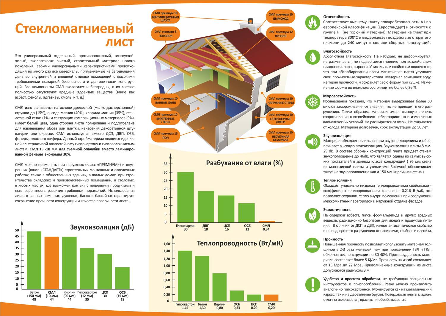 Стандарты строительства. Стекломагнезит теплопроводность. Стекломагнезитовый лист теплопроводность. Лист СМЛ характеристики. СМЛ лист вес.