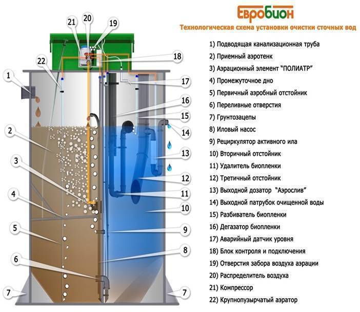 ✅ евробион 5 принцип работы, септик юбас отзывы - dnp-zem.ru