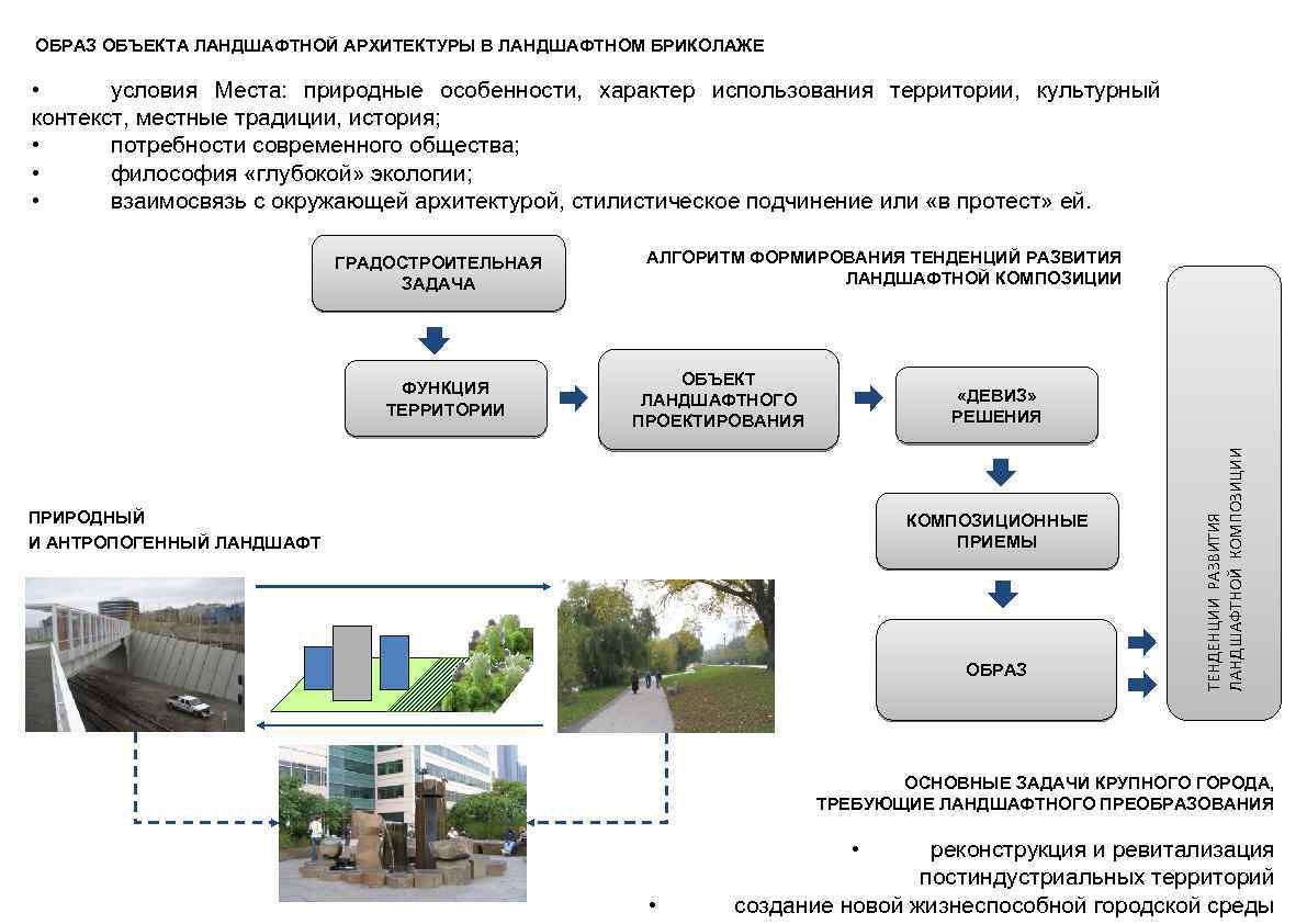 Организация территорий объекта. Этапы проектирования объектов ландшафтной архитектуры. Ландшафтная архитектура таблица. Классификация объектов ландшафтной архитектуры. Этапы формирования современных ландшафтов.