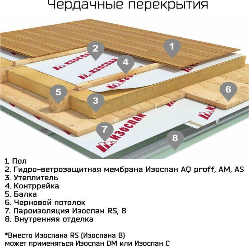 Какая пароизоляция для потолка в деревянном перекрытии лучше – виды, характеристики