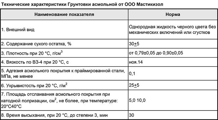 Сколько сохнет грунтовка. Грунтовка технические характеристики. Период высыхания грунтовки. Время высыхания грунтовки. Грунтовка асмольная.