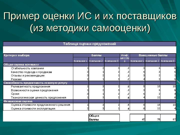 5 оценка данных. Лист оценки поставщика. Анализ оценки поставщиков. Оценка поставщика пример. Оценочный лист поставщика.