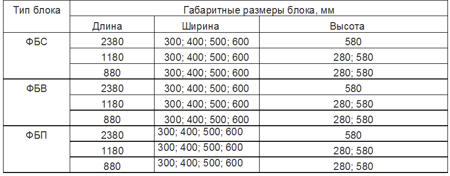 Ширина высота длина блоков. Паспорт на блок ФБС 4-4-3. Блоки ФБС высотой 280. ФБС блоки марка бетона для фундамента. Размеры блоков ФБС для фундамента таблица.