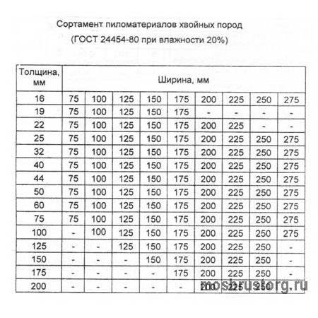 Выбор доски для каркасного дома