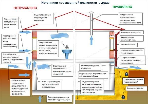 Как вывести сырость из дома: гидроизоляция, вентиляция и народные средства