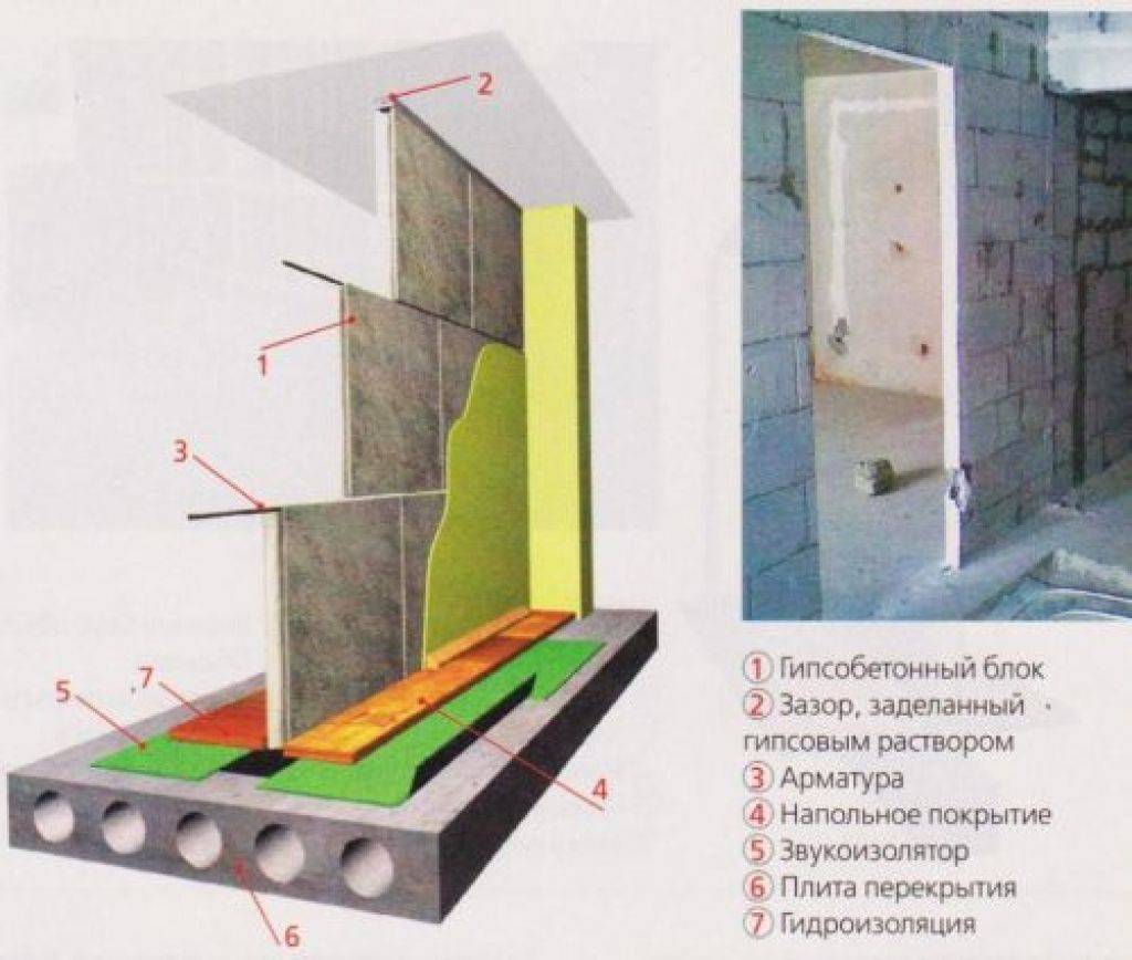 Полые стены. Сборные гипсобетонные перегородки с деревянным каркасом. Гипсобетонные блоки для перегородок. Звукоизоляция газобетонных блоков 100 мм. Шумоизоляция газобетона д500.