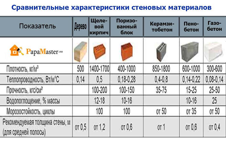 Газосиликатный кирпич: состав, характеристики, применение и отзывы