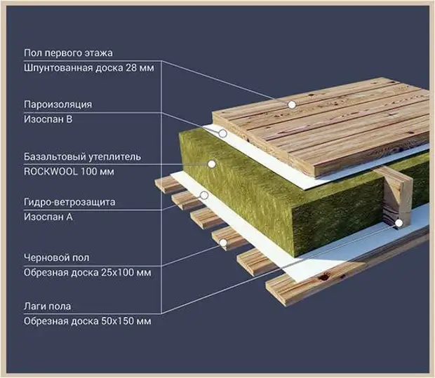 Пирог пола на сваях с применением изоспана схема