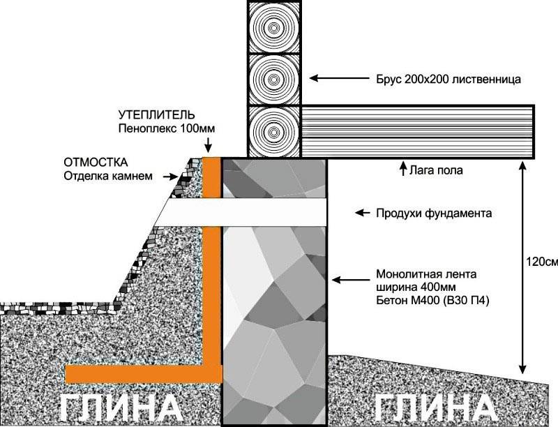 Как своими руками утеплить отмостку пеноплексом