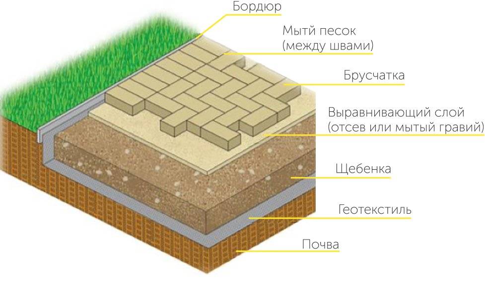 Технология укладки брусчатки своими руками:пошаговая инструкция мощения