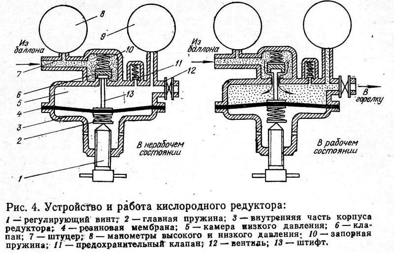 Устройство газового. Кислородный редуктор принципиальная схема. Редуктор для кислородного газового баллона схема. Редукторы для сжатых газов схемы редукторов. Принцип работы редуктора газового баллона.