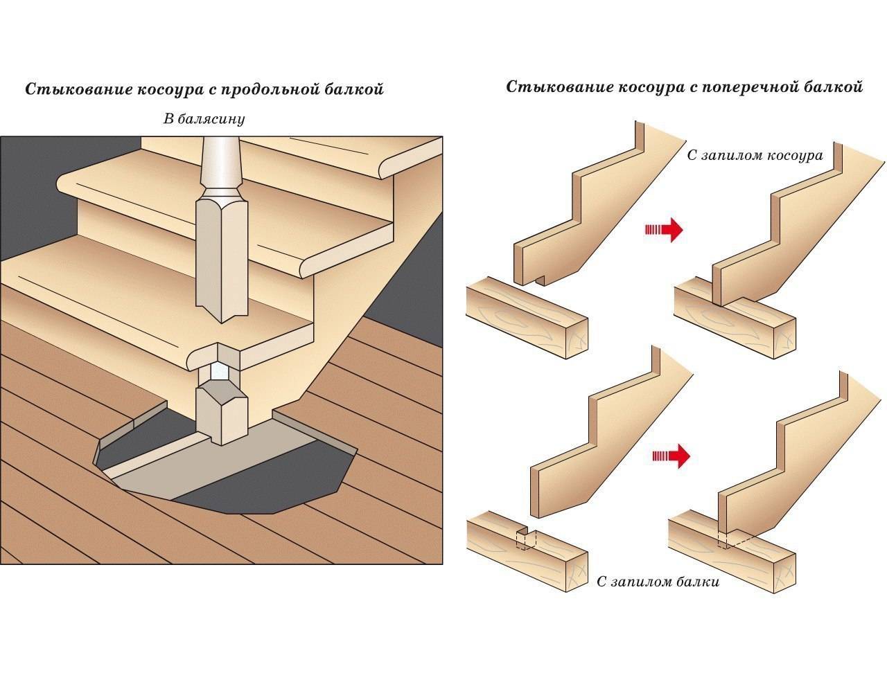 Виды ступеней. Крепеж лестницы сбоку ступени. Схема ступеней лестницы с подступенками. Схема установки тетивы деревянной лестницы. Ширина доски для косоура для деревянной лестницы.