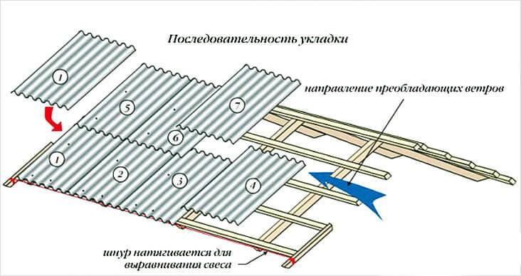 Как правильно класть шифер на односкатную крышу