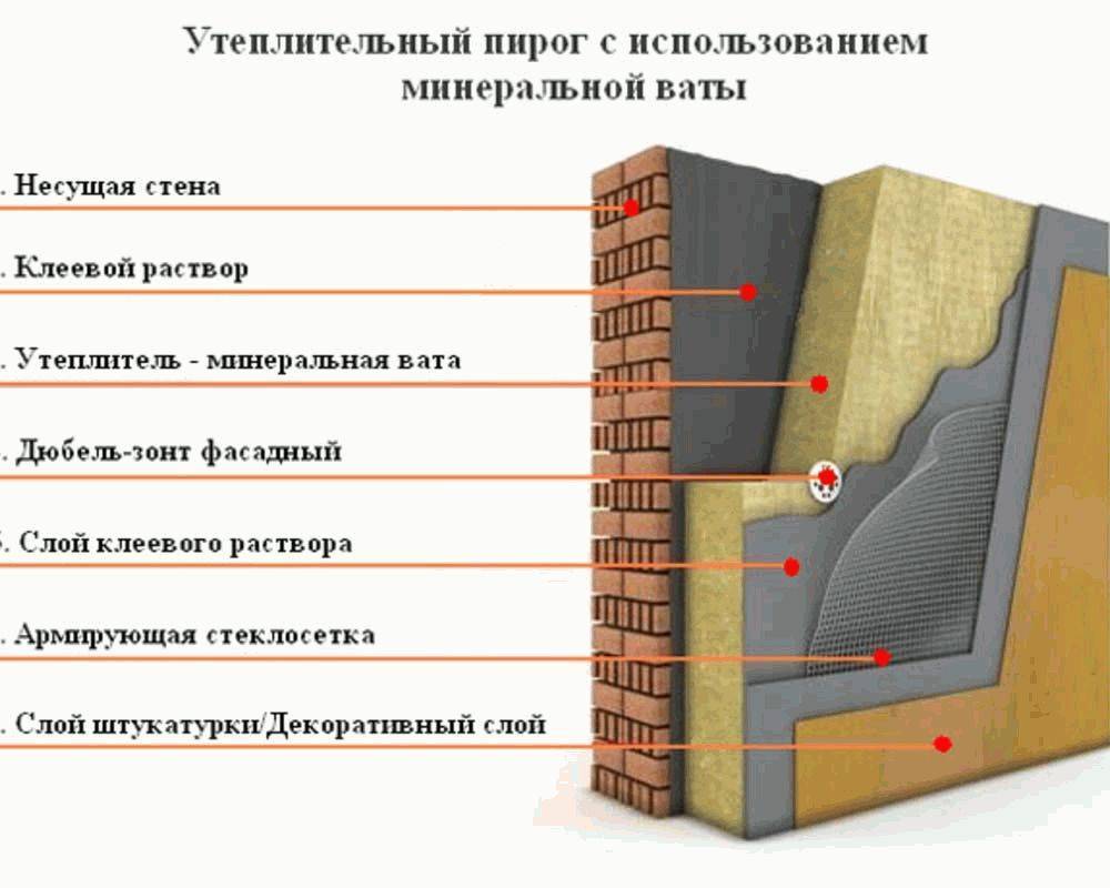 Утепление фасада минватой, технология проведения работ