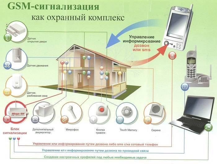 ?️лучшие gsm-сигнализации для дома и дачи на 2019 год