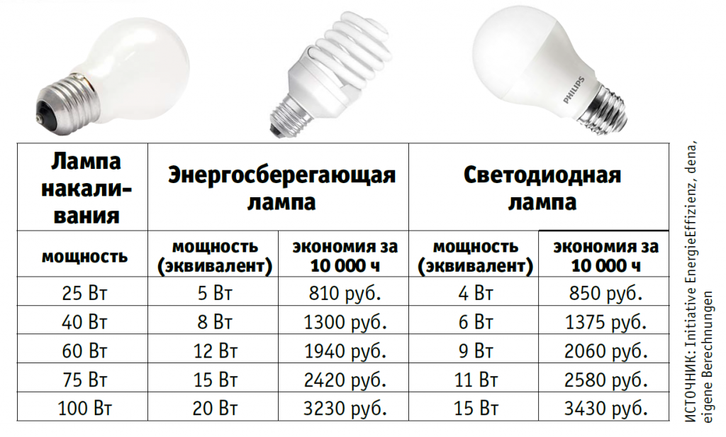 Мощность энергосберегающих ламп | блог мебелион.ру