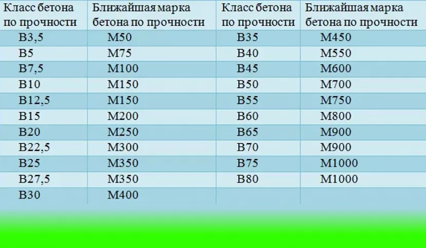 Какие бывают марки бетона и их применение в современном строительстве