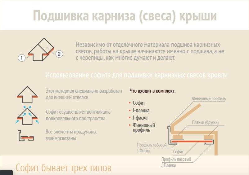 Софиты для подшивки кровли: виды и монтаж на карниз своими руками
