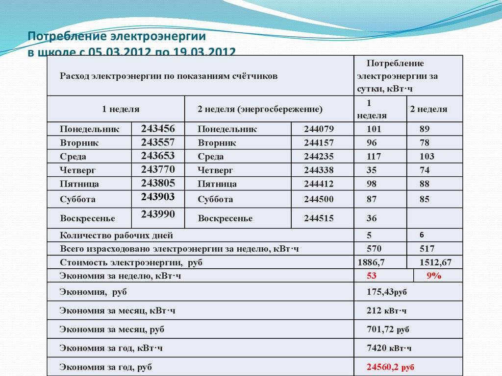 Потребляемая мощность бытовых электроприборов таблица: таблицы и советы по экономии, зачем нужна таблица