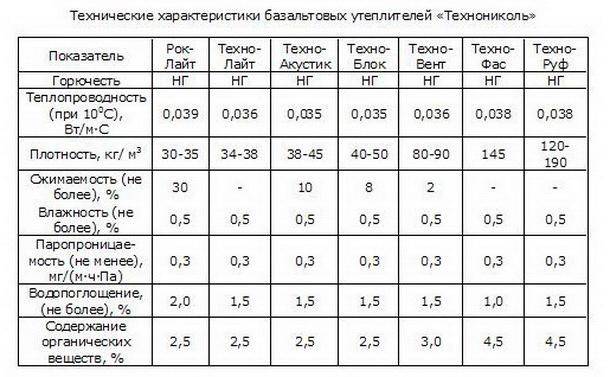Каменная или базальтовая вата: что лучше для утепления
