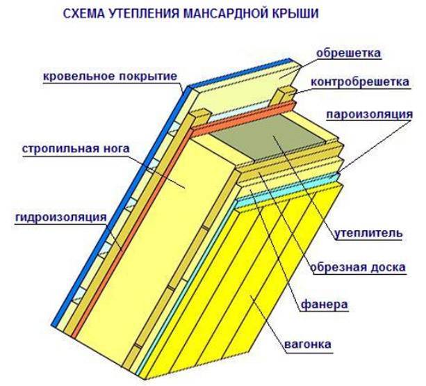 Утепляем крышу мансарды самостоятельно: как сделать утепление правильно, советы экспертов по выбору утеплителя и его монтажу