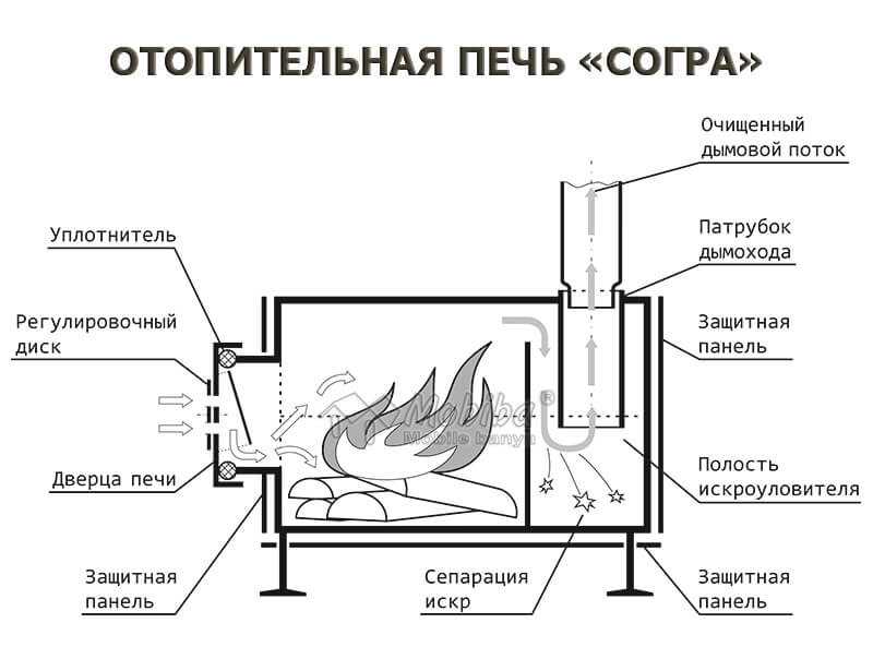Буржуйки длительного горения своими руками: рекомендации и чертежи по их изготовлению