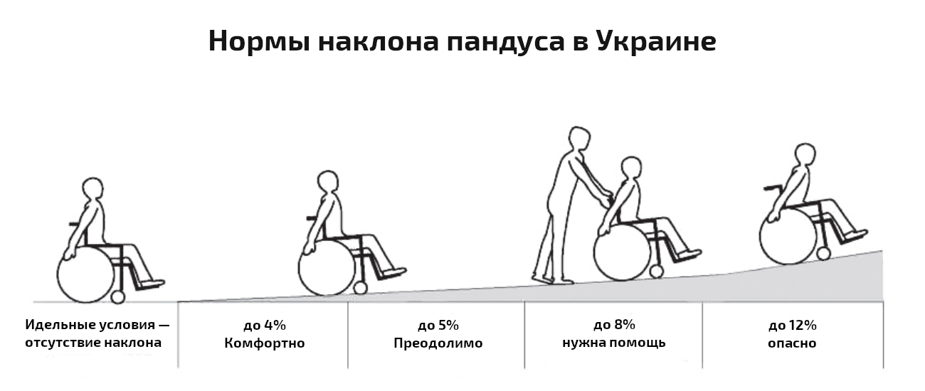 Наклон пандуса для инвалидов. Пандусы для инвалидов угол наклона нормативы. Угол наклона пандуса для инвалидов в градусах. Нормы угла пандуса для колясок. Норма угла наклона пандуса для инвалидов.