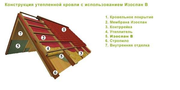 Пароизоляция спанлайт или изоспан что лучше