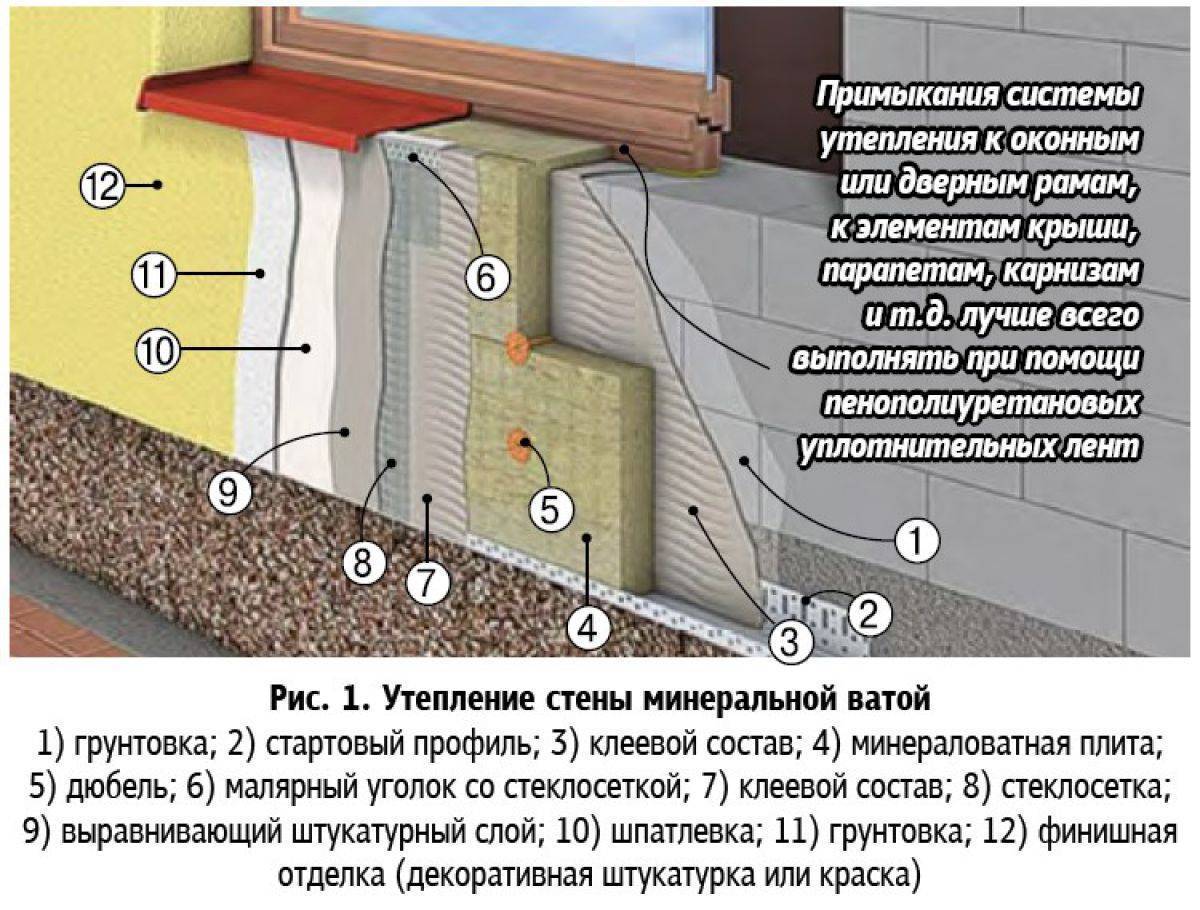 Утепление дома из газобетона: пошаговая инструкция