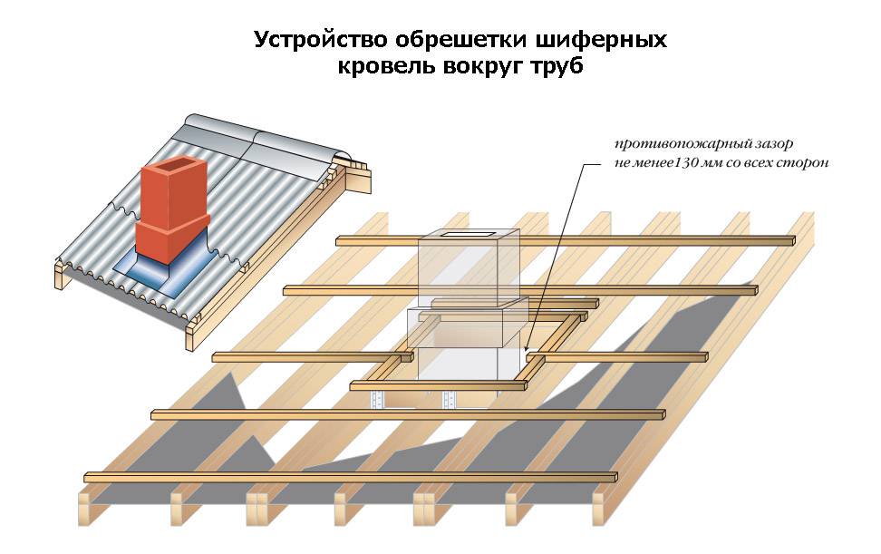 Пирог для крыши из шифера