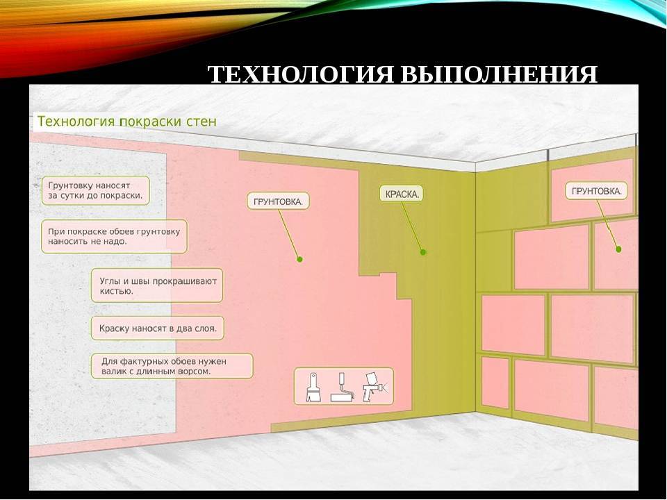 Подготовка стен под обои порядок работ. Последовательности подготовки бетонных стен под покраску. Этапы подготовки стен под покраску. Отделка стен технология. Слои отделки стен под покраску.