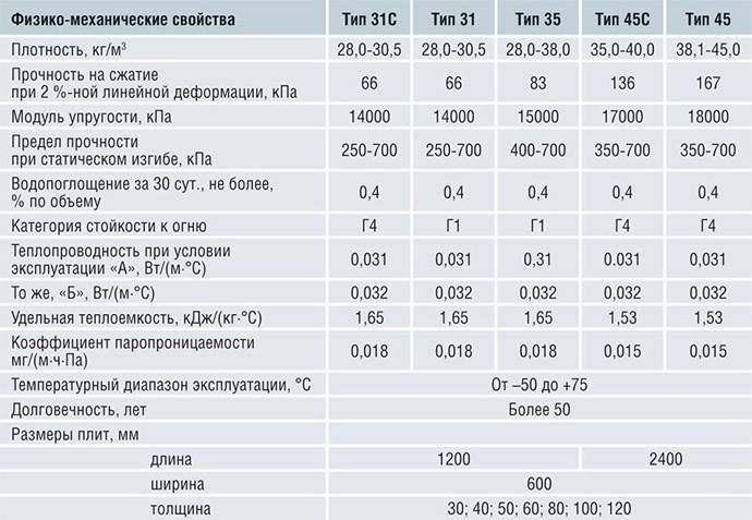 Пеноплекс или техноплекс: что лучше, отличия, сравнение, отзывы
