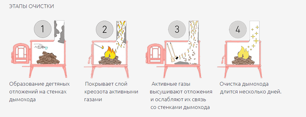 Чистка дымохода: обзор средств, технологии, советы эксперта