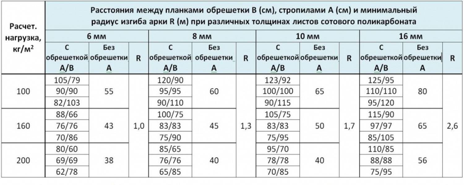 Особенности проектирования прочной обрешетки под поликарбонат