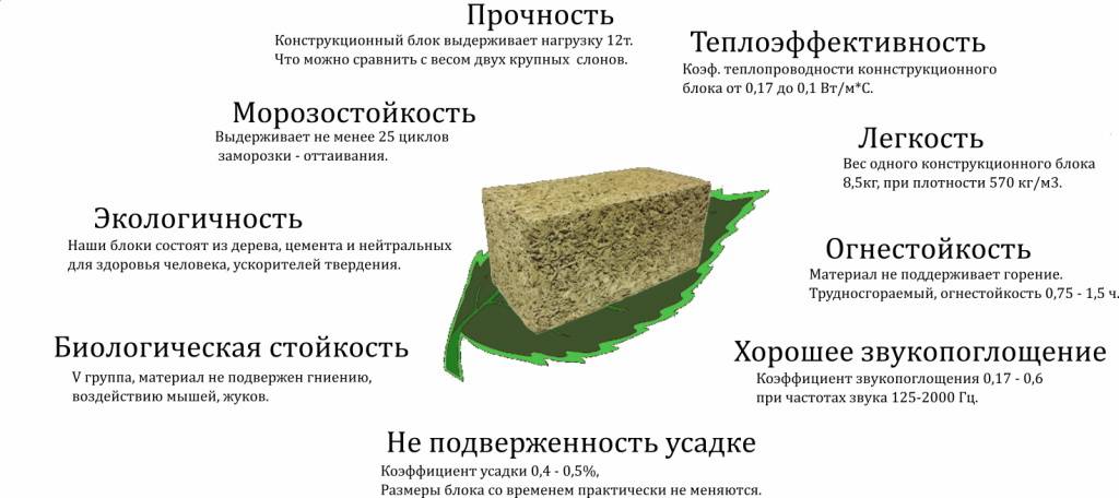 Арболитовые блоки: основные свойства и технология изготовления