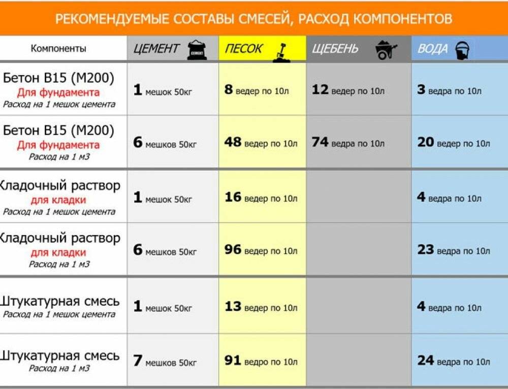 Какой марки нужен бетон для фундамента дома?