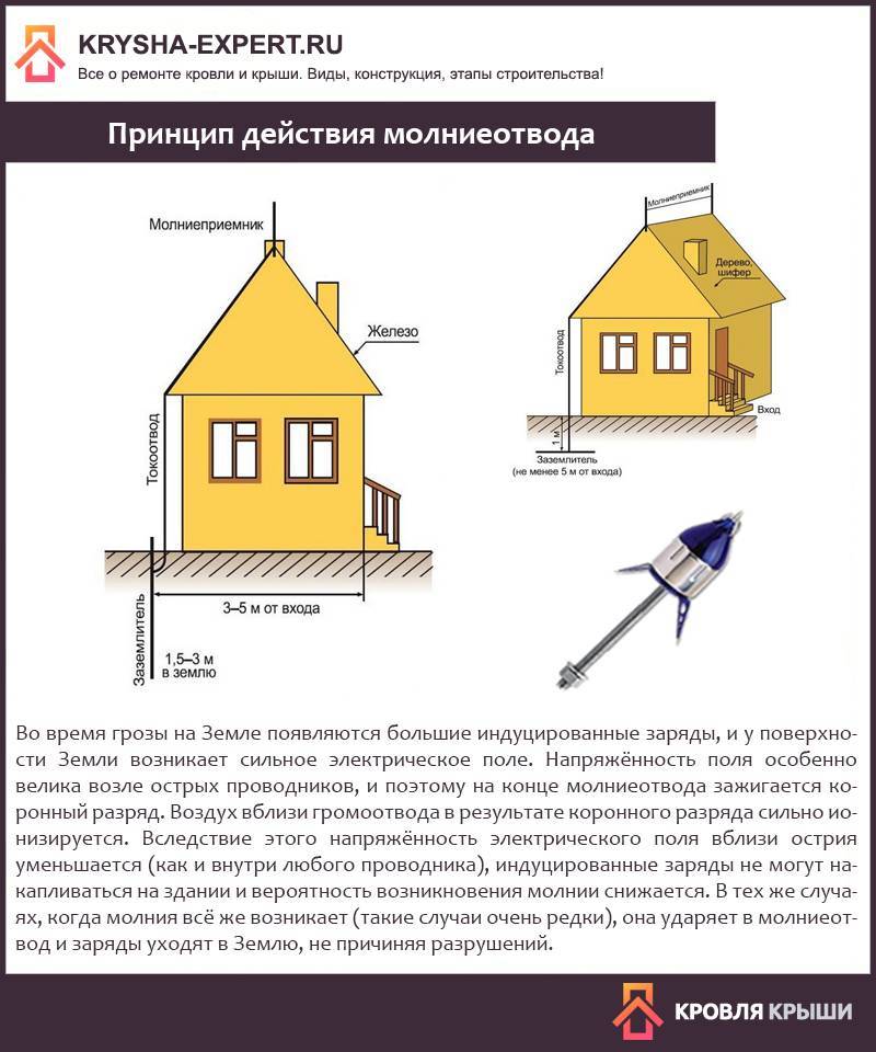 Громоотвод схема в частном доме