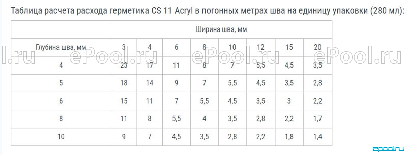 Расход герметика полиуретанового на 1 м шва. Расход герметика силиконового на 1 м. Расход герметика на 1 м шва таблица. Расход силиконового герметика на 1 м шва. Расход силиконового герметика на 1 м шва калькулятор.