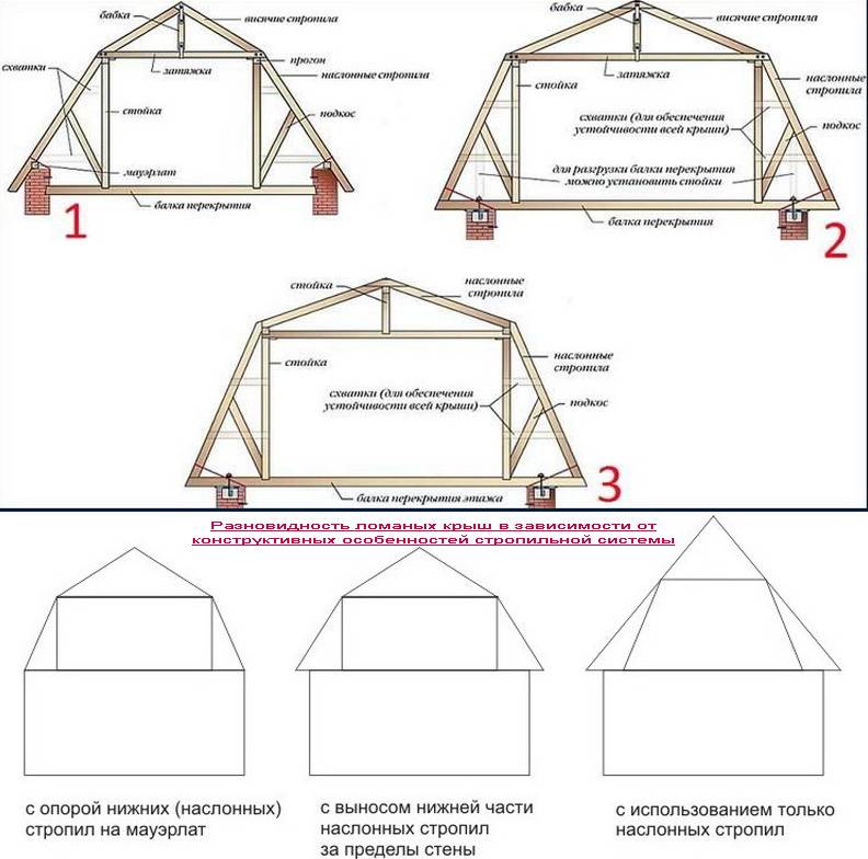 Ломаная крыша с мансардой чертежи