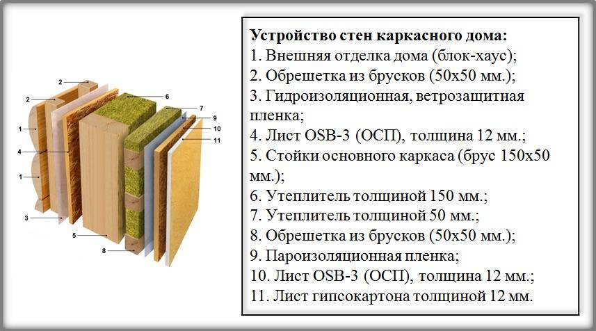 Необходимая толщина стен каркасного дома для постоянного проживания должна быть? Пирог, нормы: Обзор