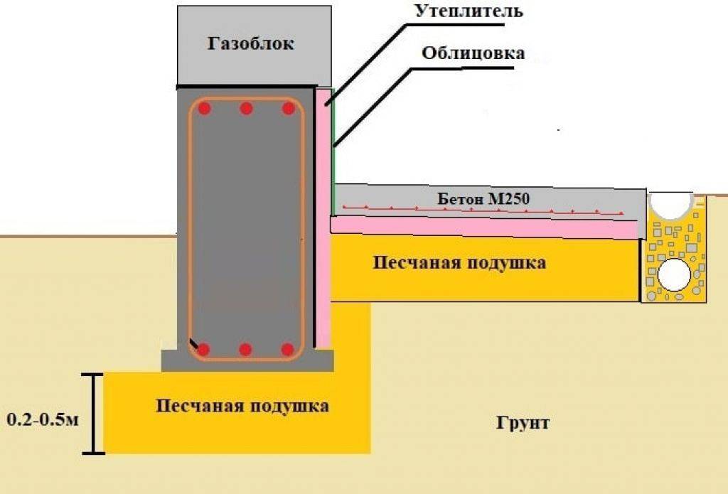Как сделать отмостку вокруг дома: утепление и устройство своими руками | o-builder.ru