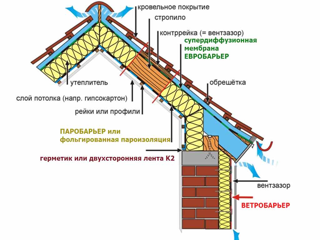 Гидроизоляционная мембрана для кровли