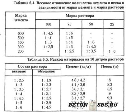 Пропорции цемента и песка для стяжки пола по бетонной плите гаража или подвала